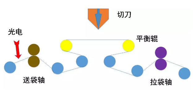 （圖2-制袋機系統(tǒng)結構示意圖）.png